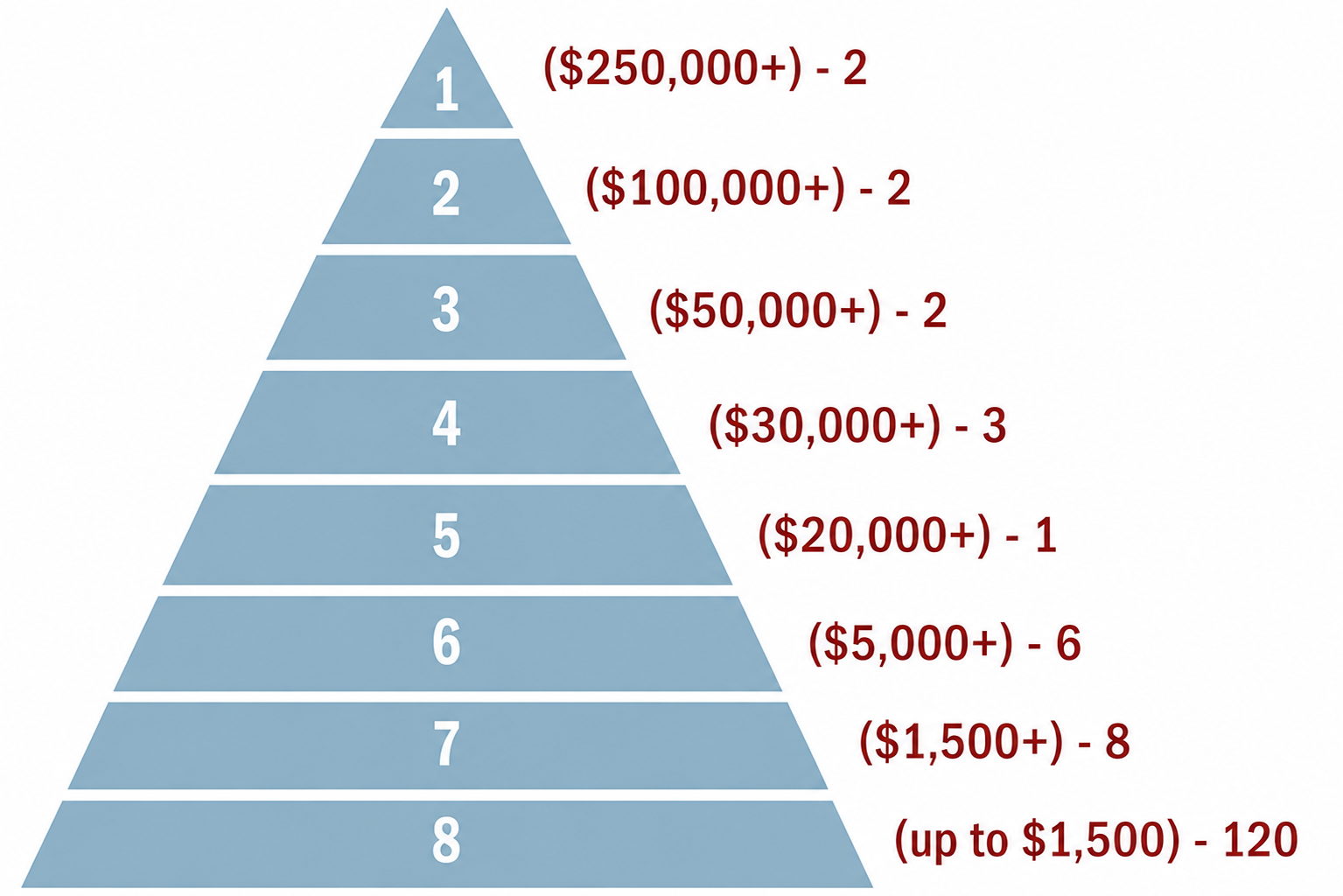 Donor giving pyramid showing eight contribution tiers, from $250,000+ donors (2) to donations up to $1,500 (120), illustrating donor distribution by giving level.